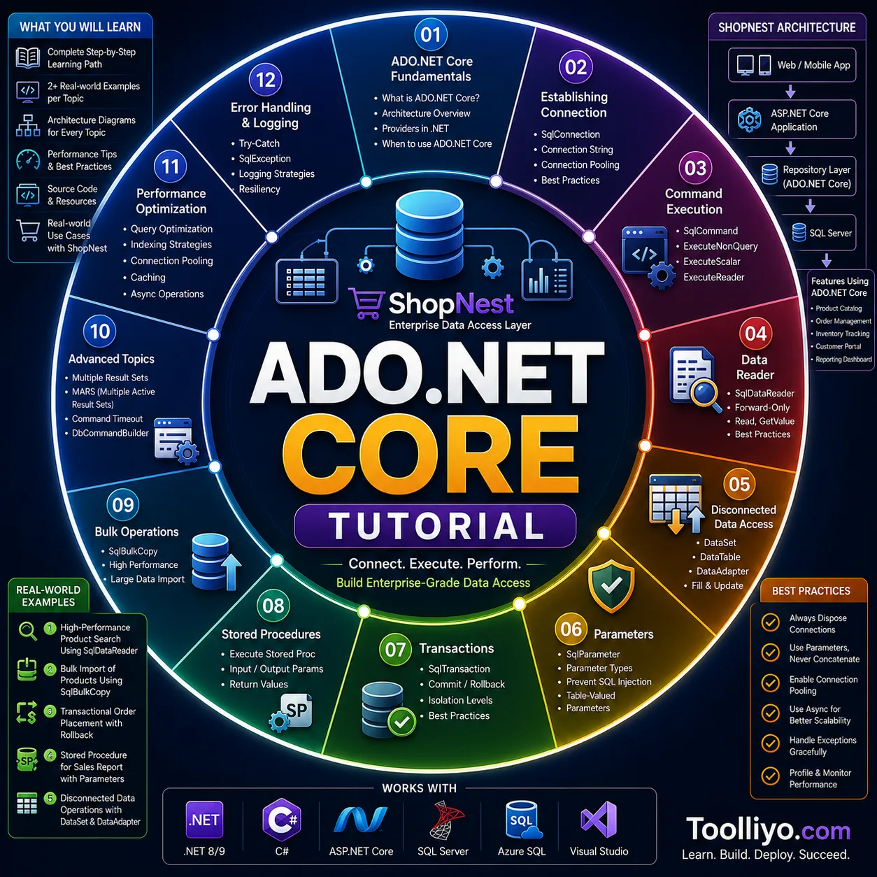 ADO.NET Core Tutorial tutorial