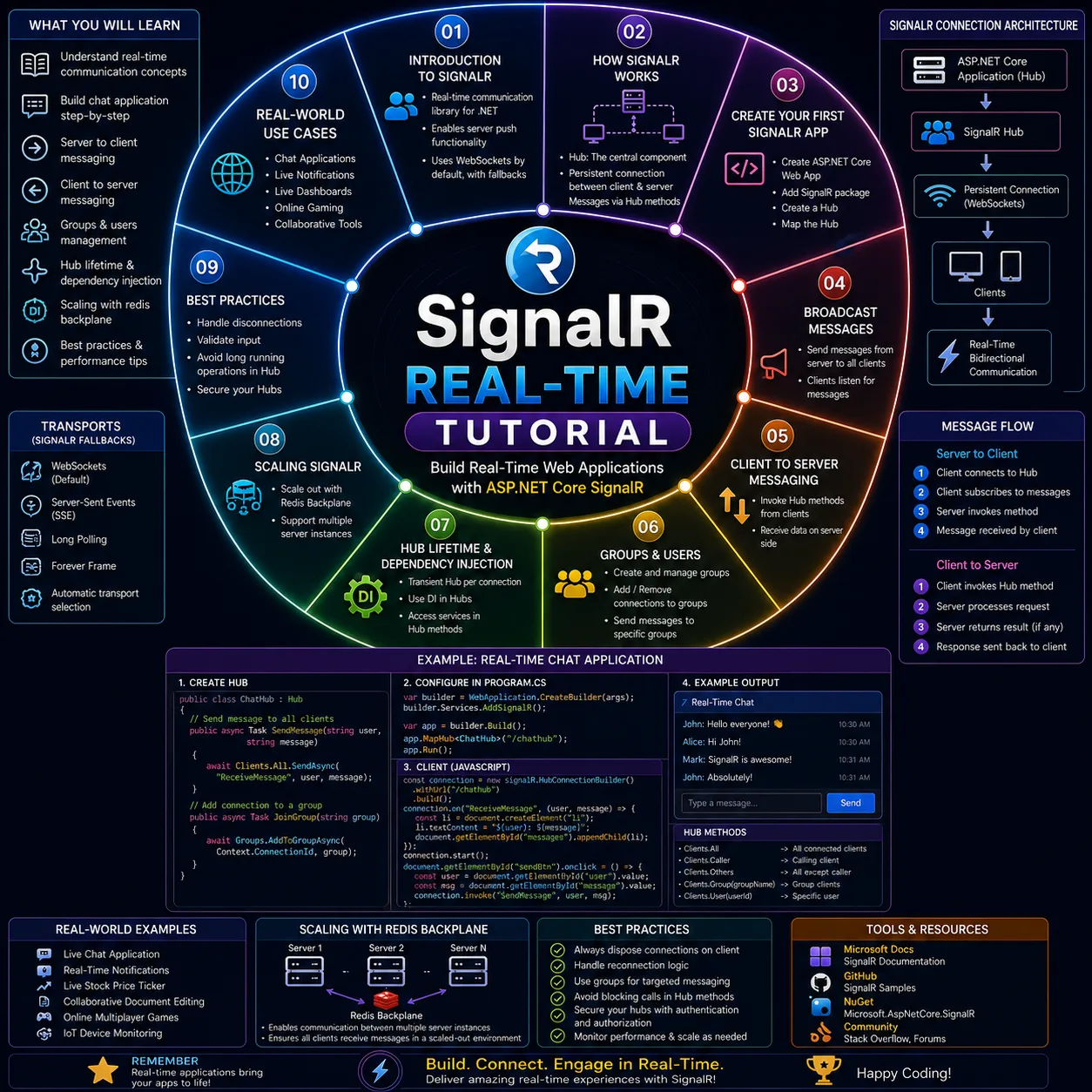SignalR Real-Time Tutorial tutorial