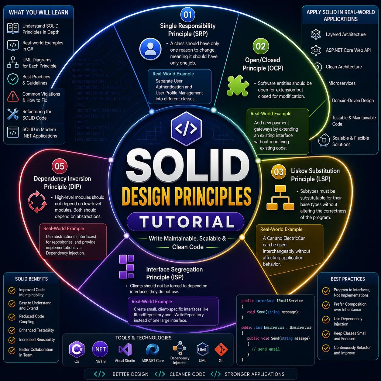 SOLID Design Principles Tutorial tutorial